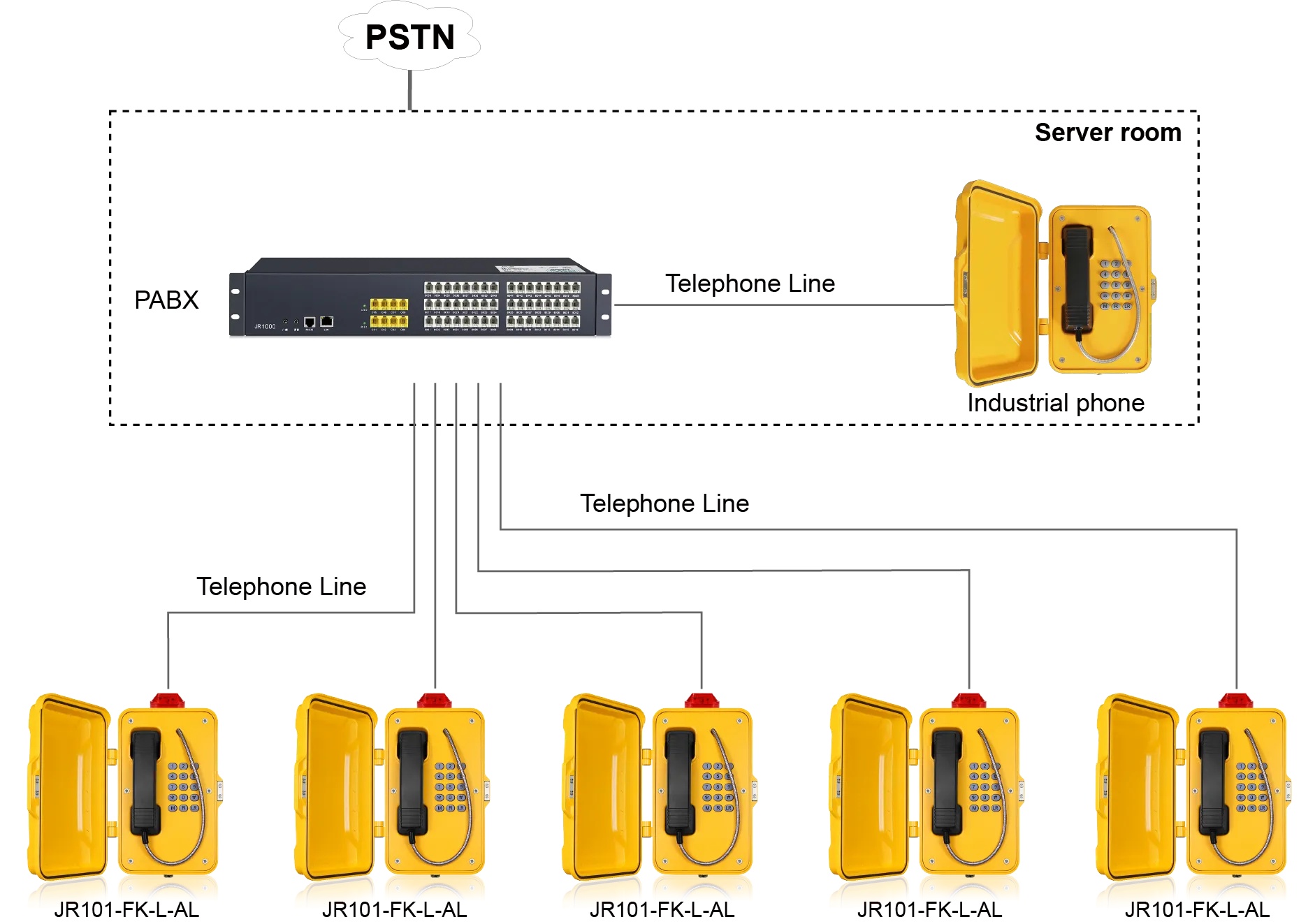 Analog Telephone to PABX and PSTN Topology
