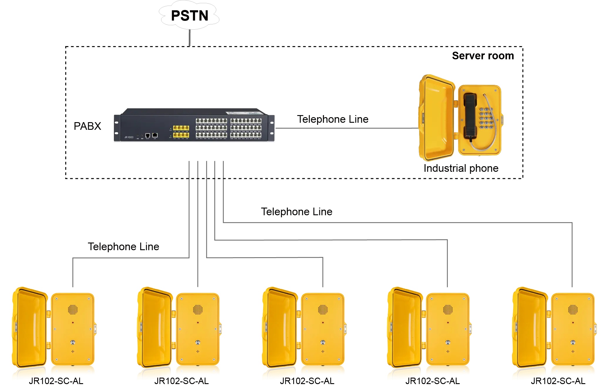 Analog Telephone via Voice Gateway SIP Topology