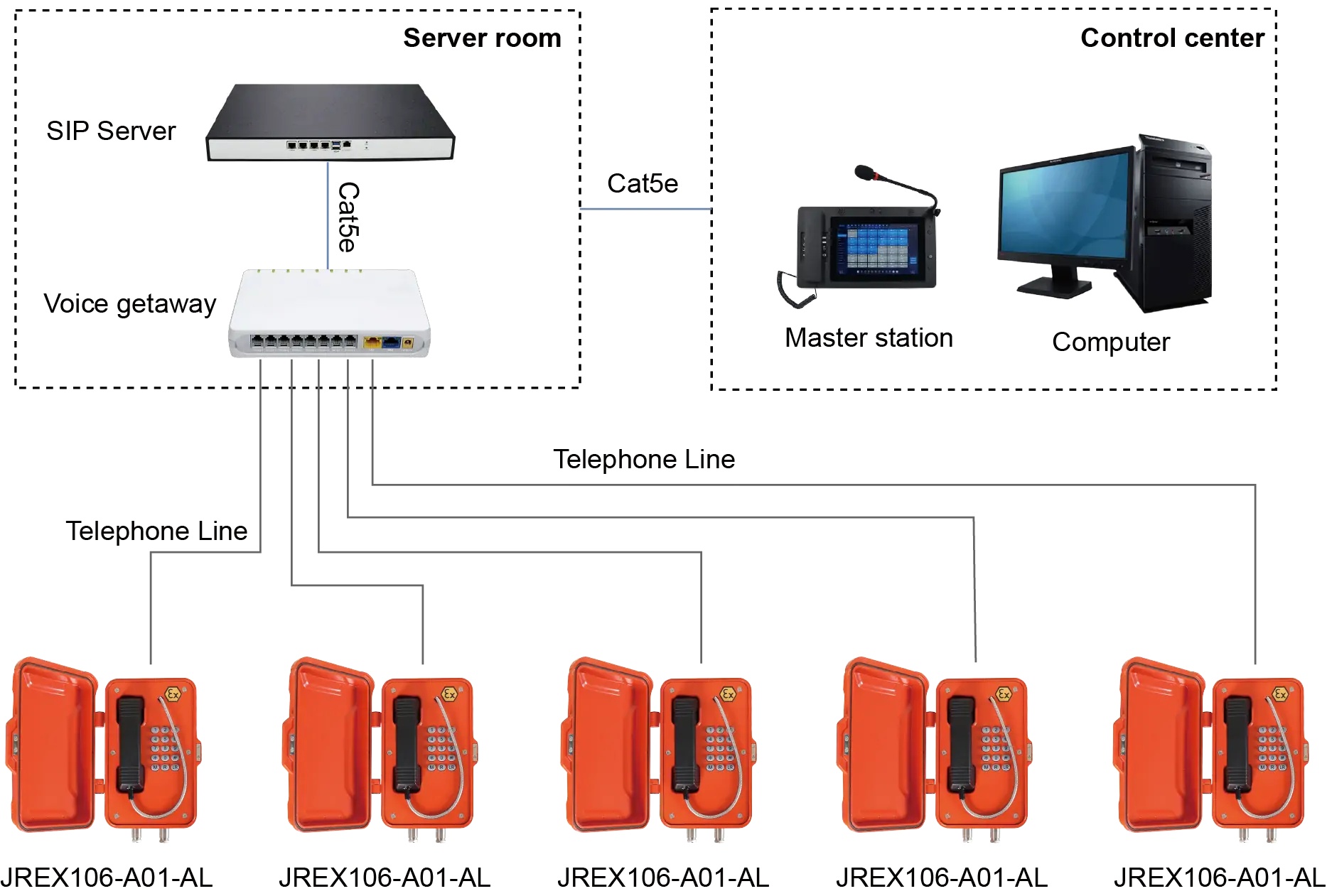 Analog Telephone to PABX and PSTN Topology