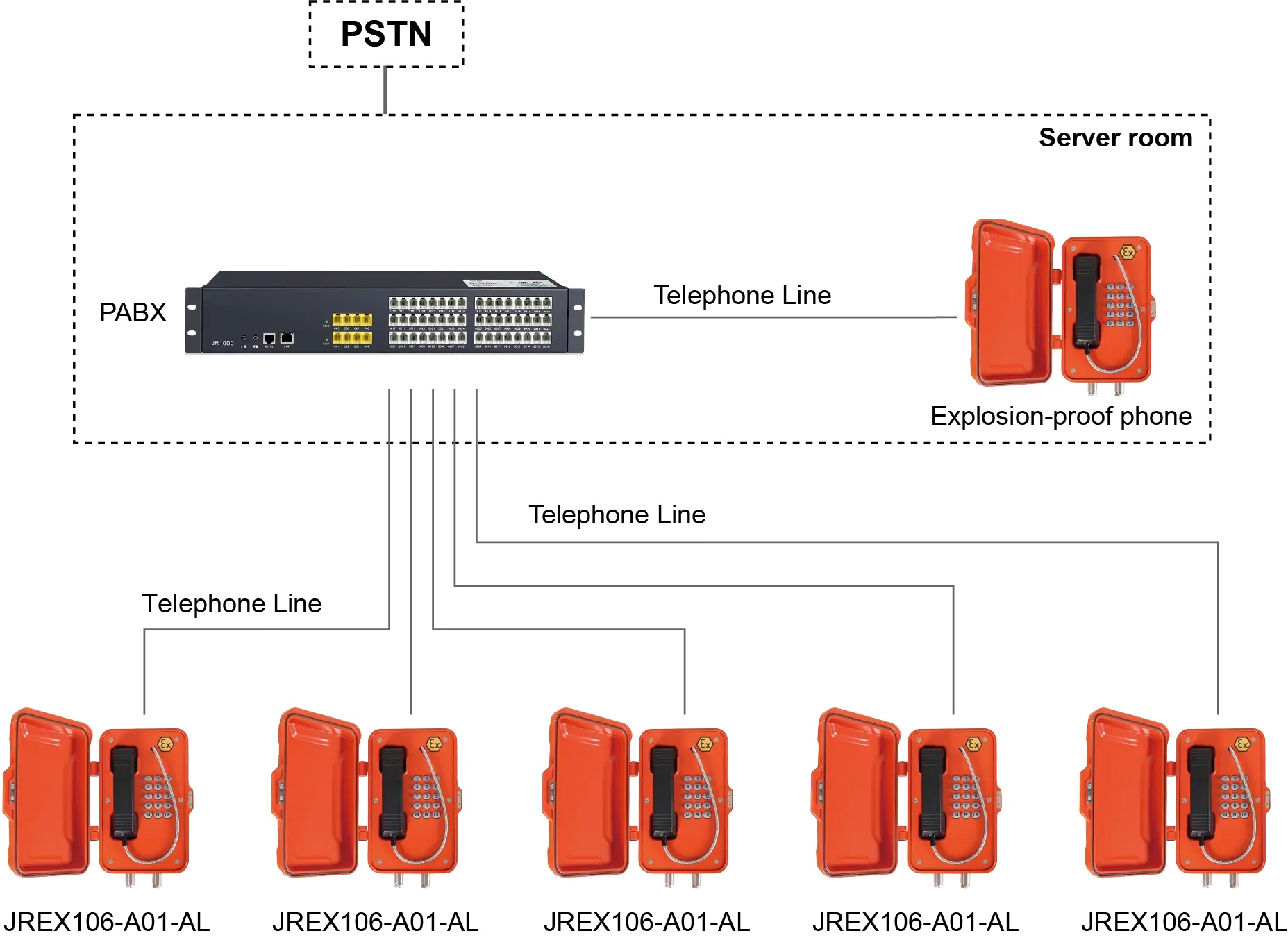 Analog Telephone via Voice Gateway SIP Topology
