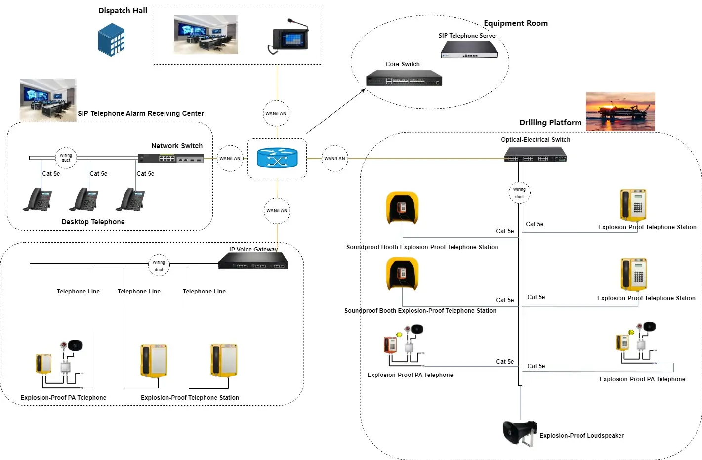 Solution design and system architecture