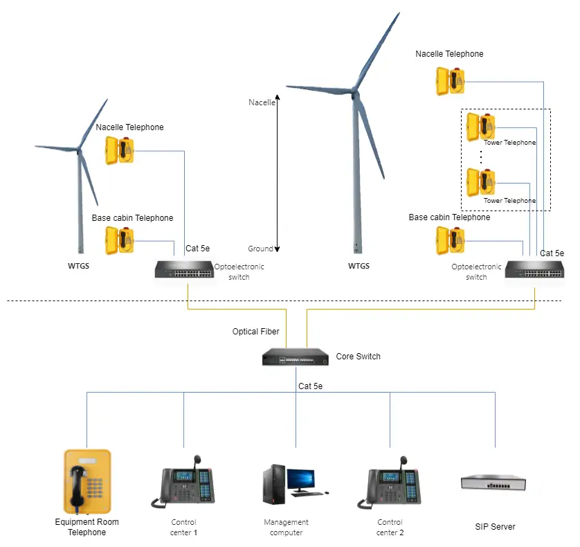 Wind Power Plants View